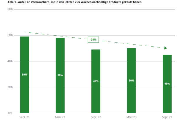 Verbraucher:innen sparen bei der Nachhaltigkeit - Weniger Deutsche kaufen nachhaltige Produkte - Quelle: Deloitte